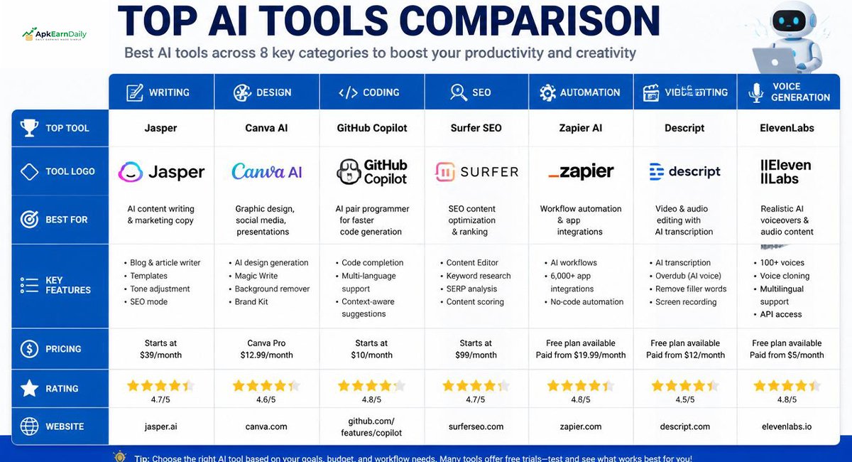 Comparison Table of the Best AI Tools