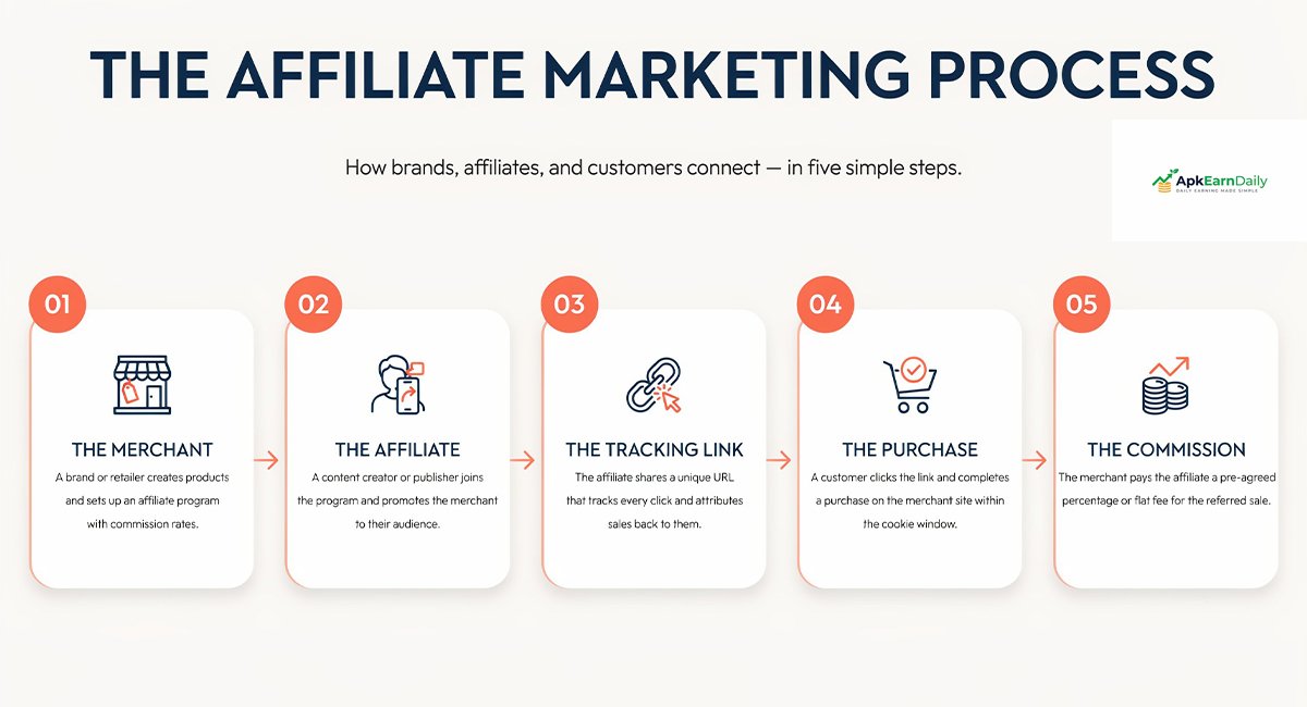What is Affiliate Marketing?